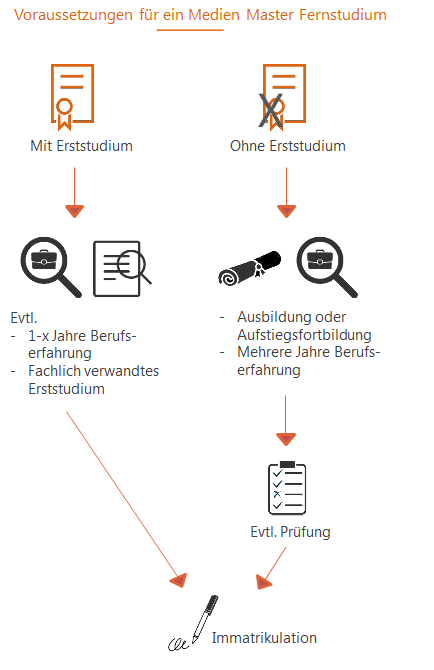 Grafik Fernstudienvoraussetzungen